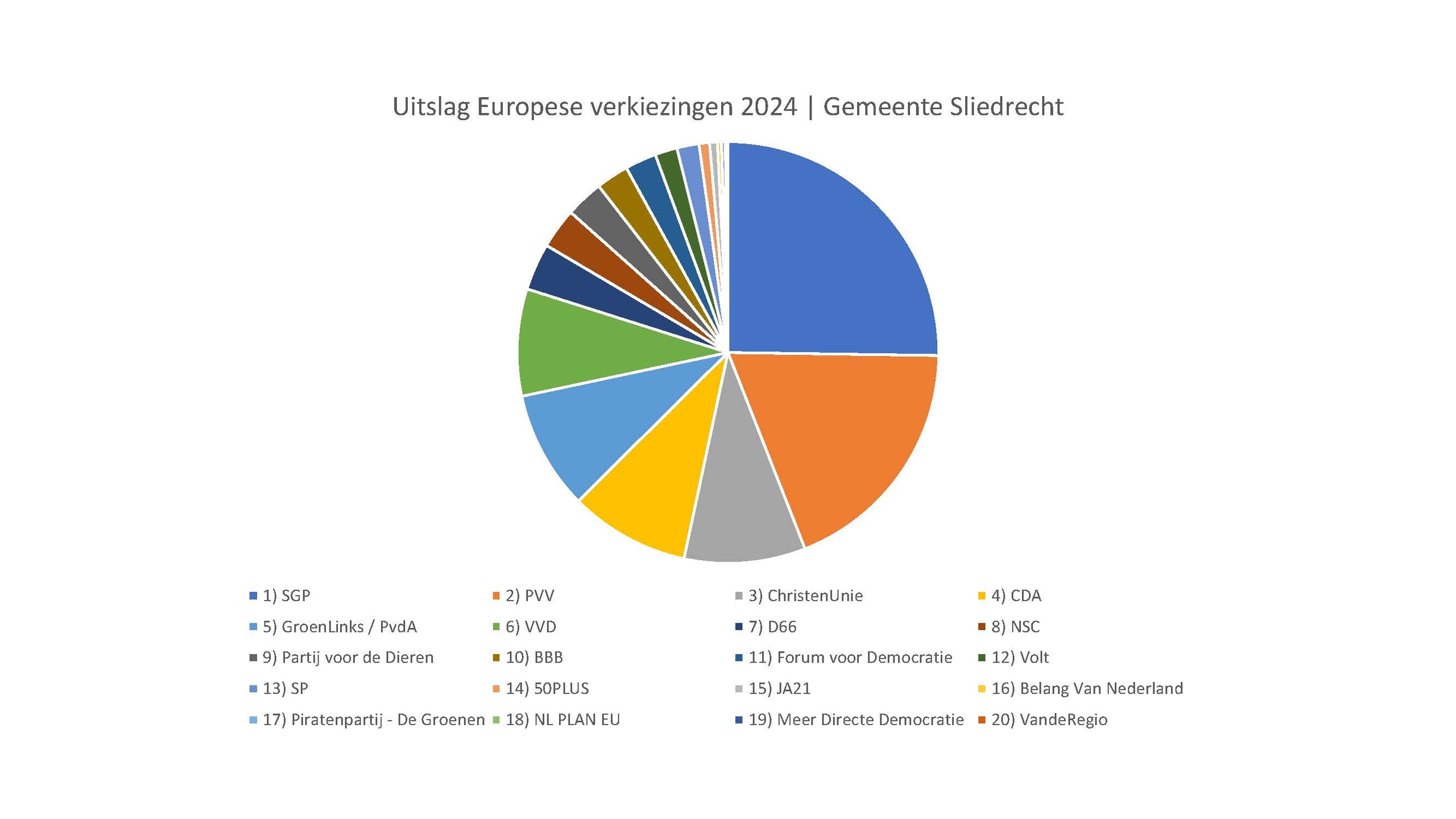 Cirkeldiagram uitslag Europese verkiezingen 2024