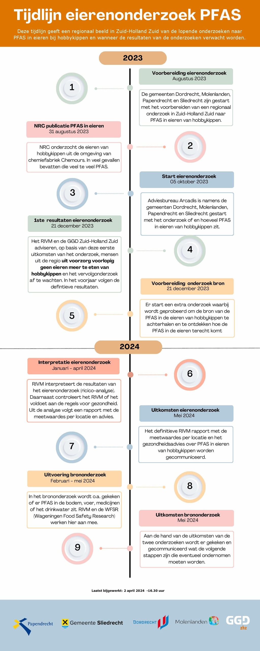 Tijdlijn eierenonderzoek 2 april 2024